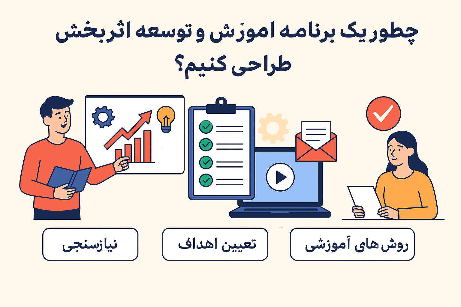 اینفوگرافیک برنامه‌ریزی آموزش و توسعه منابع انسانی با عناصر کلیدی مانند اهداف، ارزیابی نیاز، اجرا و ارزیابی اثربخشی